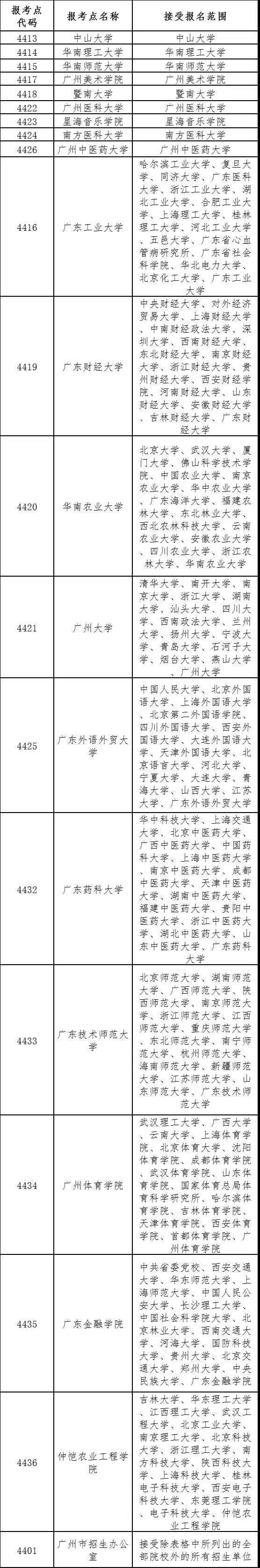 广东省2020年硕士研究生招生考试报名须知