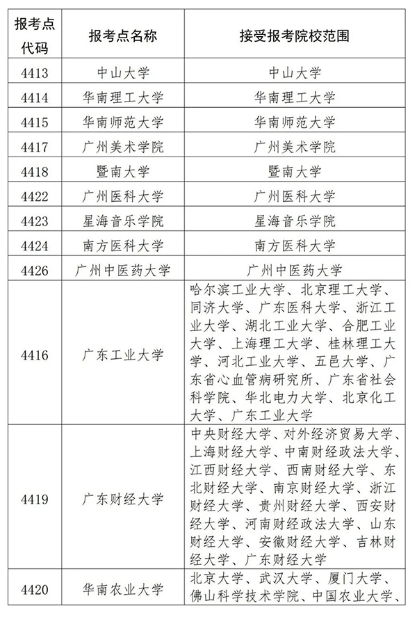 这种情况下报名结果无效！广东2021年硕士研究生招生考试报名须知来了