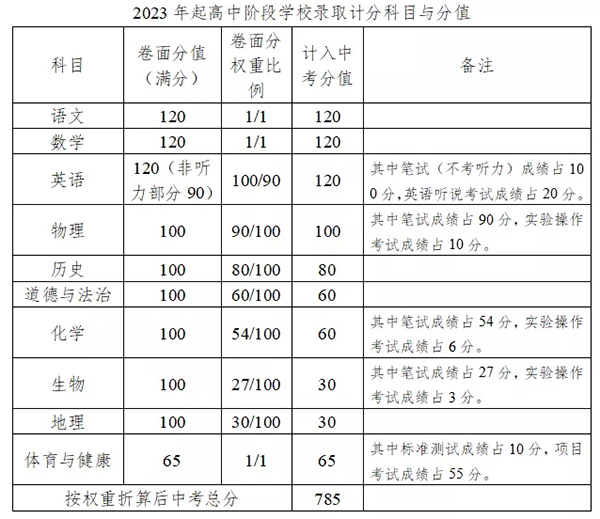 中考历史、体育分值提升，加考生物和英语听说......广东又一地中考改革实施办法征求意见！