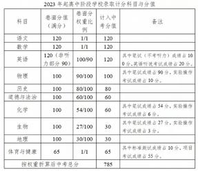 中考历史、体育分值提升，加考生物和英语听说......广东又一地中考改革实施办法征求意见！