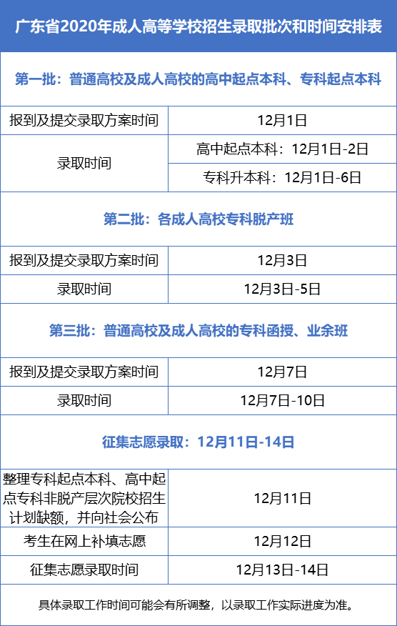 广东省2020年成人高等学校招生录取批次和时间安排来了