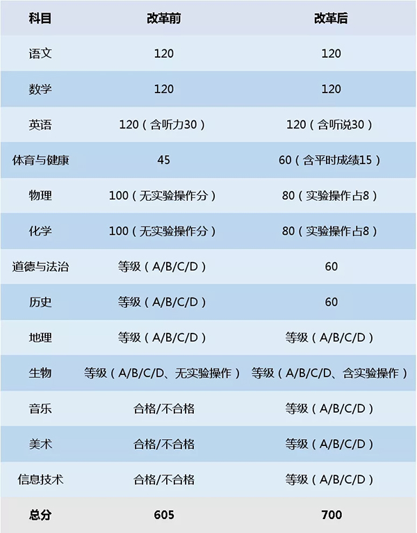 体育分值提高！新增这两科共120分！广东一地中考改革实施意见新鲜出炉