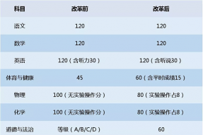 体育分值提高！新增这两科共120分！广东一地中考改革实施意见新鲜出炉